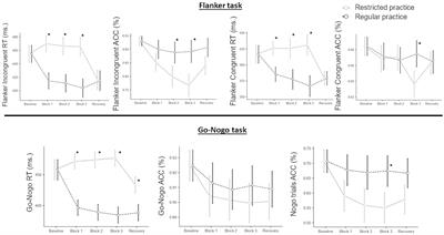 Acute effect of complexity in basketball on cognitive capacity